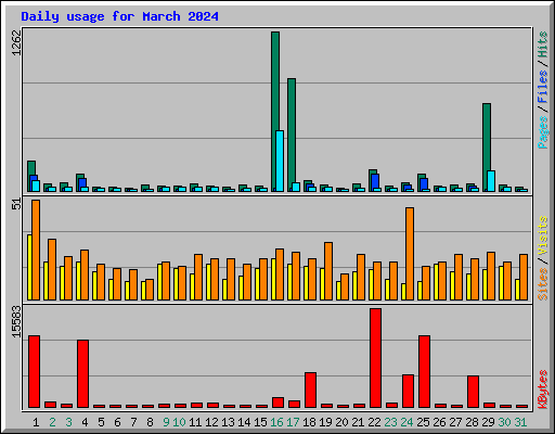 Daily usage for March 2024