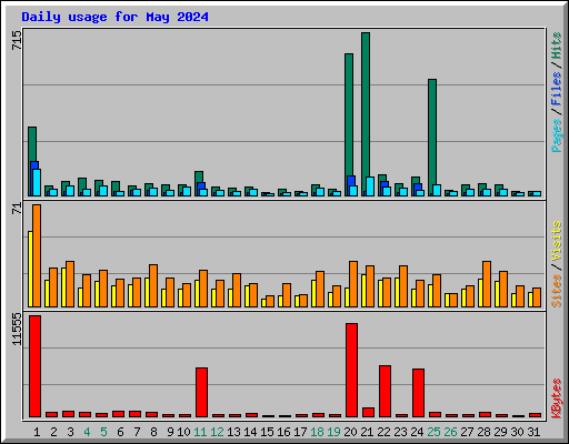 Daily usage for May 2024
