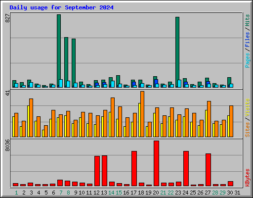 Daily usage for September 2024