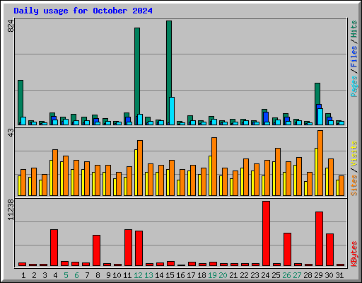 Daily usage for October 2024