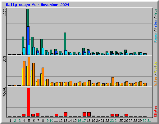 Daily usage for November 2024