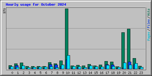 Hourly usage for October 2024